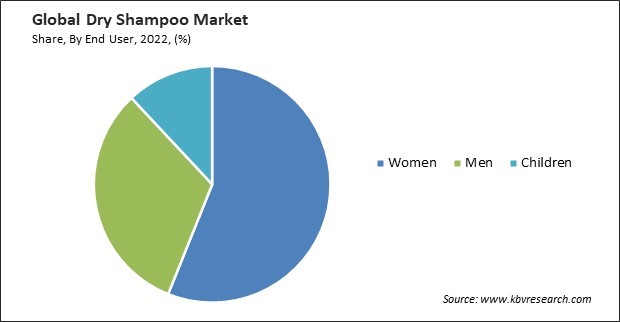 Dry Shampoo Market Share