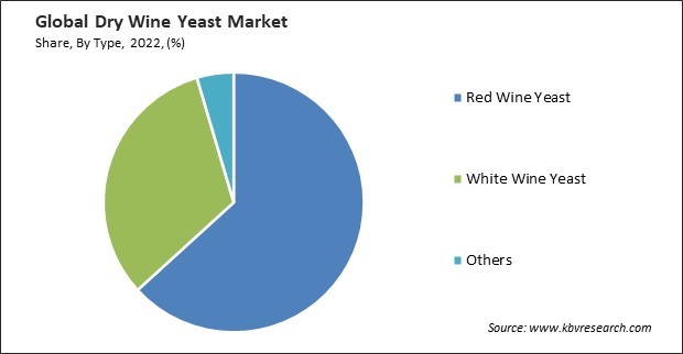 Dry Wine Yeast Market Share and Industry Analysis Report 2022