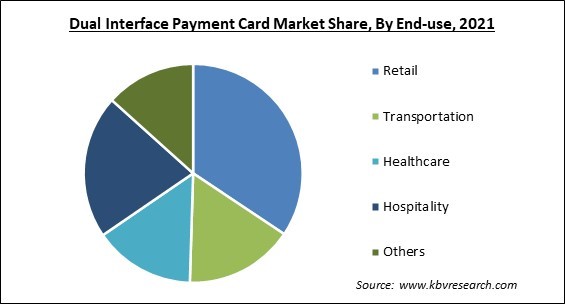 Dual Interface Payment Card Market Share and Industry Analysis Report 2021