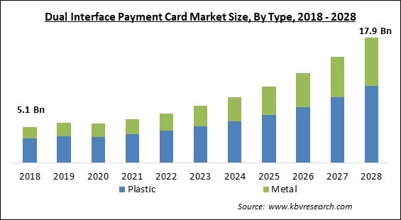 Dual Interface Payment Card Market - Global Opportunities and Trends Analysis Report 2018-2028