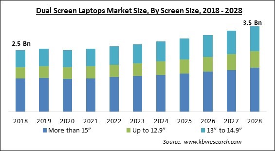 Dual Screen Laptops Market - Global Opportunities and Trends Analysis Report 2018-2028