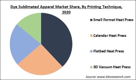 Dye Sublimated Apparel Market Share and Industry Analysis Report 2020