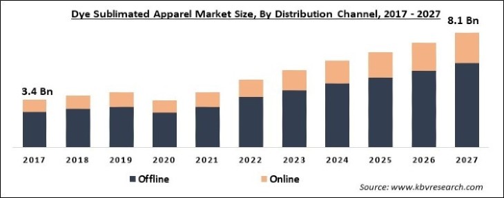 Dye Sublimated Apparel Market Size - Global Opportunities and Trends Analysis Report 2017-2027