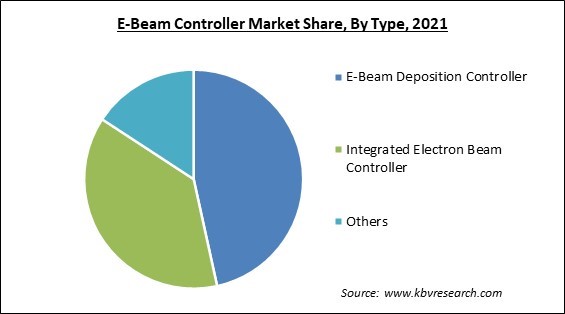 E-Beam Controller Market Share and Industry Analysis Report 2021