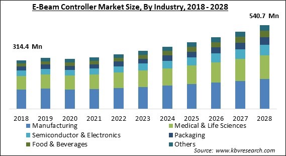 E-Beam Controller Market Size - Global Opportunities and Trends Analysis Report 2018-2028