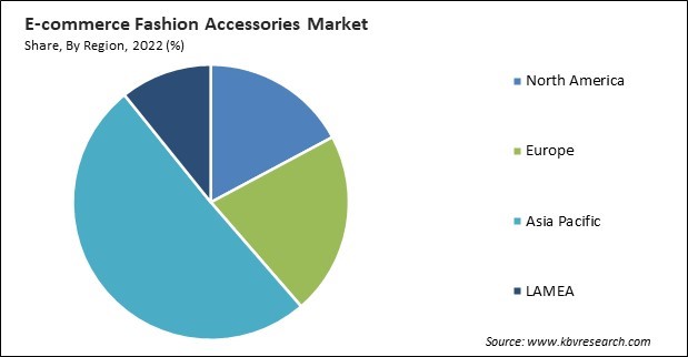 E-commerce Fashion Accessories Market Share and Industry Analysis Report 2022