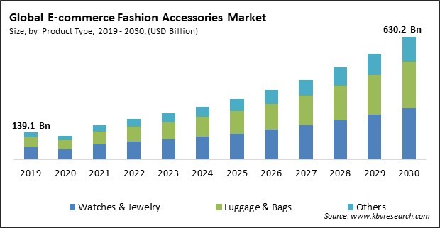 E-commerce Fashion Accessories Market Size - Global Opportunities and Trends Analysis Report 2019-2030