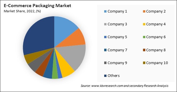 E-Commerce Packaging Market Share 2022