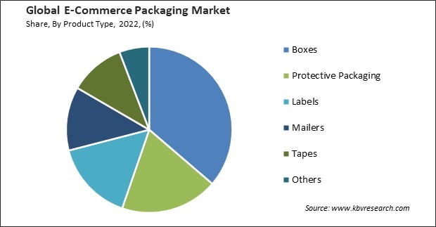 E-Commerce Packaging Market Share and Industry Analysis Report 2022
