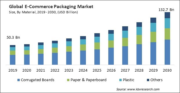 E-Commerce Packaging Market Size - Global Opportunities and Trends Analysis Report 2019-2030