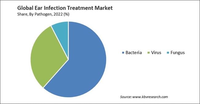 Ear Infection Treatment Market Share and Industry Analysis Report 2022