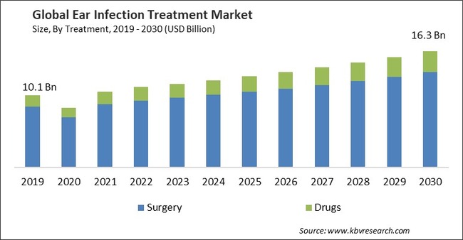 Ear Infection Treatment Market Size - Global Opportunities and Trends Analysis Report 2019-2030