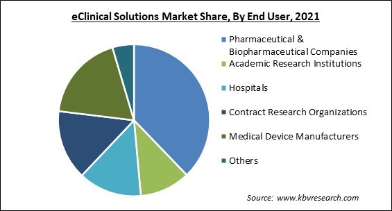 eClinical solutions Market Share and Industry Analysis Report 2021