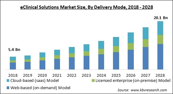 eClinical solutions Market - Global Opportunities and Trends Analysis Report 2018-2028