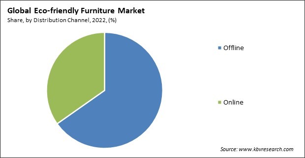 Eco-friendly Furniture Market Share and Industry Analysis Report 2022