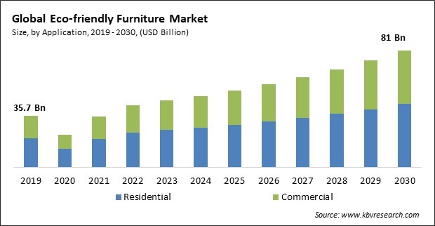 Eco-friendly Furniture Market Size - Global Opportunities and Trends Analysis Report 2019-2030