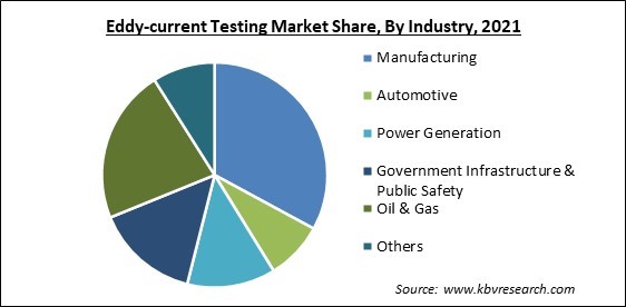 Eddy-current Testing Market Share and Industry Analysis Report 2021
