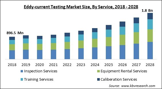 Eddy-current Testing Market - Global Opportunities and Trends Analysis Report 2018-2028