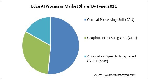 Edge AI Processor Market Share and Industry Analysis Report 2021