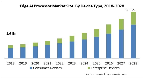 Edge AI Processor Market Size - Global Opportunities and Trends Analysis Report 2018-2028