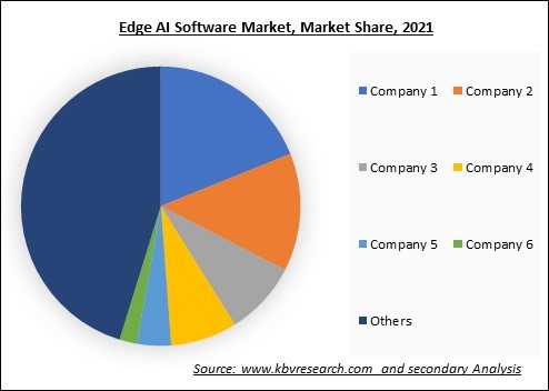 Edge AI Software Market Share 2021