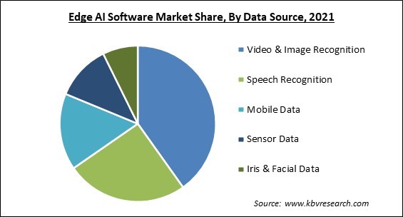 Edge AI Software Market Share and Industry Analysis Report 2021