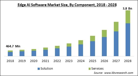 Edge AI Software Market Size - Global Opportunities and Trends Analysis Report 2018-2028