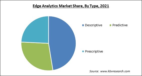 Edge Analytics Market Share and Industry Analysis Report 2021