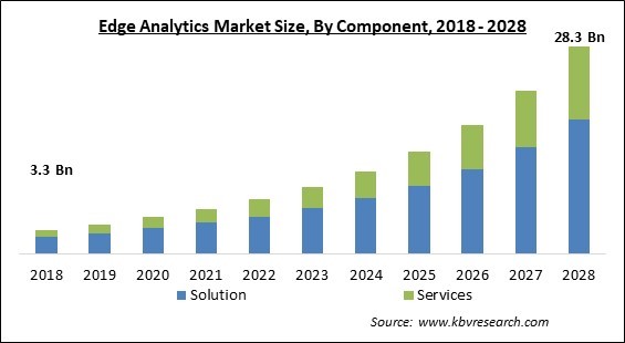 Edge Analytics Market - Global Opportunities and Trends Analysis Report 2018-2028