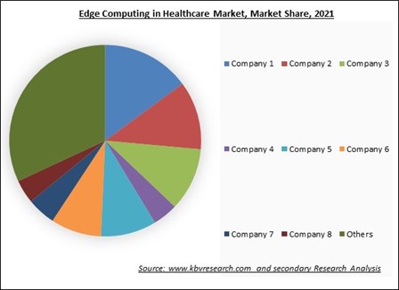 Edge Computing in Healthcare Market Share 2021