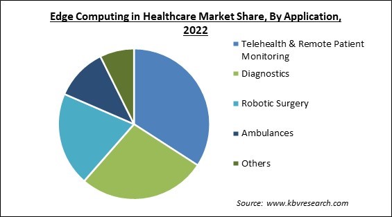 Edge Computing in Healthcare Market Share and Industry Analysis Report 2022