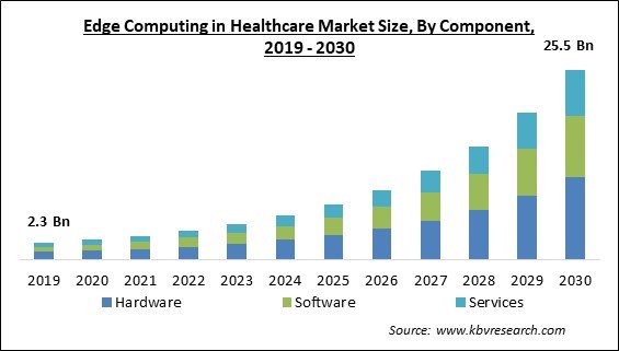 Edge Computing in Healthcare Market Size - Global Opportunities and Trends Analysis Report 2019-2030