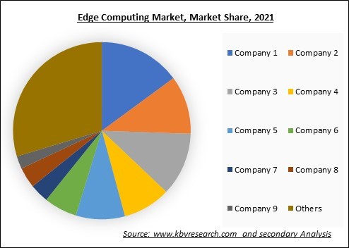 Edge Computing Market Share 2021