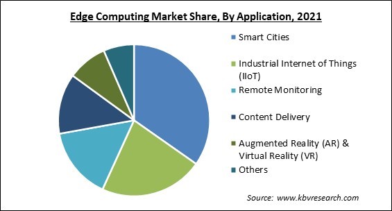 Edge Computing Market Share and Industry Analysis Report 2021