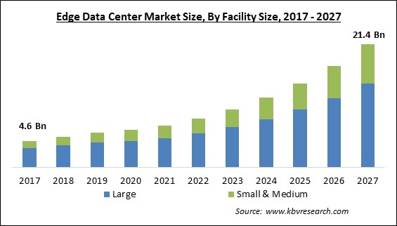 Edge Data Center Market Size - Global Opportunities and Trends Analysis Report 2017-2027
