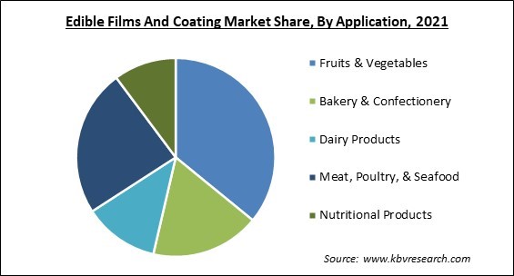 Edible Films And Coating Market Share and Industry Analysis Report 2021