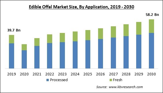 Edible Offal Market Size - Global Opportunities and Trends Analysis Report 2019-2030