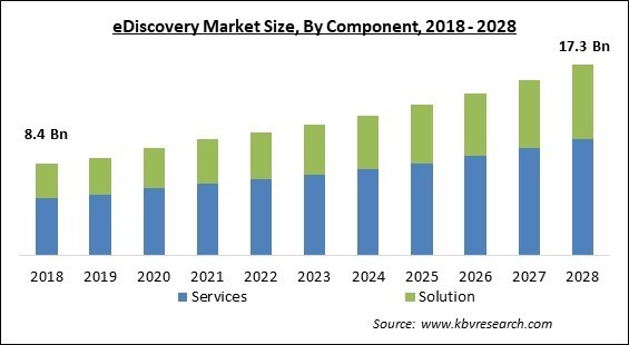 eDiscovery Market Size - Global Opportunities and Trends Analysis Report 2018-2028