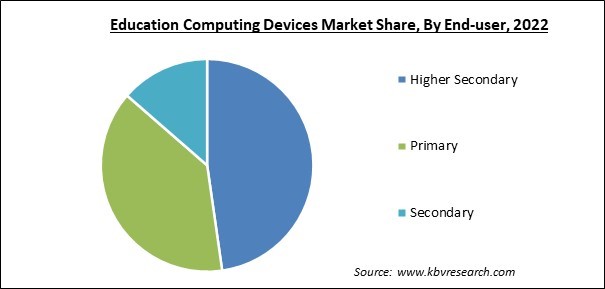 Education Computing Devices Market Share and Industry Analysis Report 2022