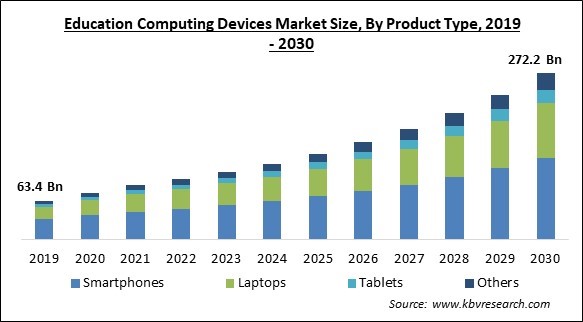 Education Computing Devices Market Size - Global Opportunities and Trends Analysis Report 2019-2030