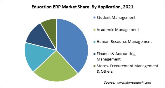 Education ERP Market Share and Industry Analysis Report 2021