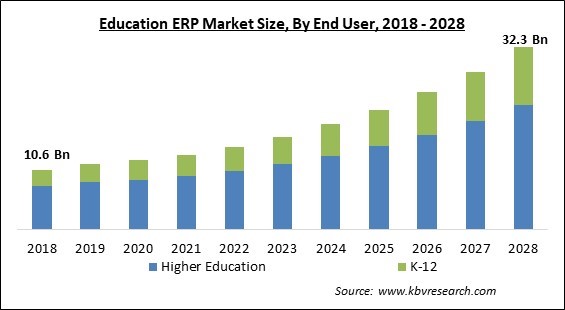 Education ERP Market Size - Global Opportunities and Trends Analysis Report 2018-2028