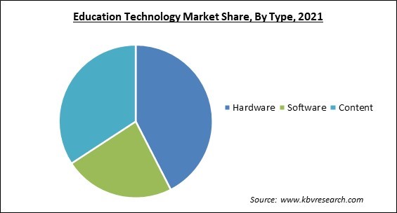 Education Technology Market Share and Industry Analysis Report 2021