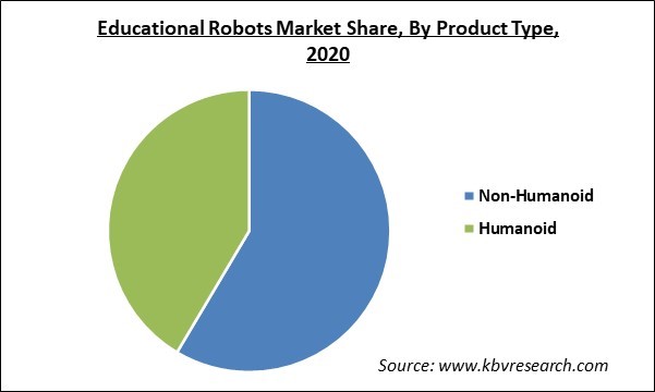 Educational Robots Market Share and Industry Analysis Report 2020