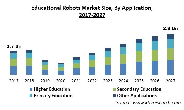 Educational Robots Market Size - Global Opportunities and Trends Analysis Report 2017-2027