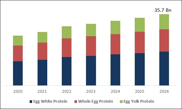 Egg Protein Market Size