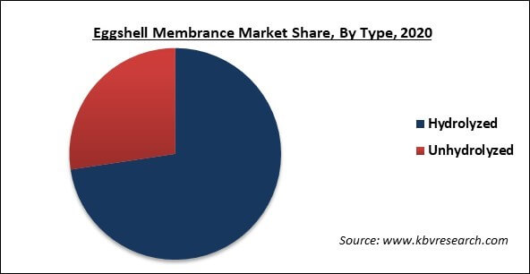 Eggshell Membrane Market Share and Industry Analysis Report 2021-2027