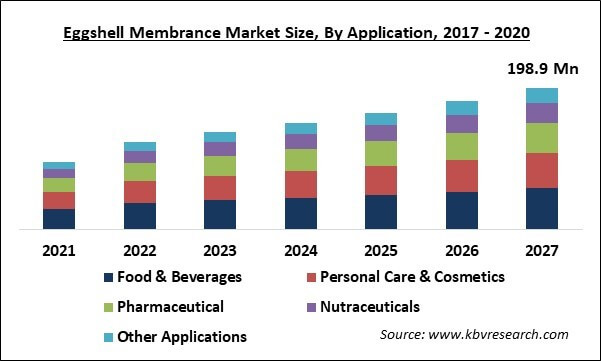 Eggshell Membrane Market Size - Global Opportunities and Trends Analysis Report 2021-2027