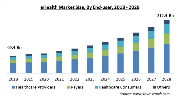 eHealth Market Size - Global Opportunities and Trends Analysis Report 2018-2028