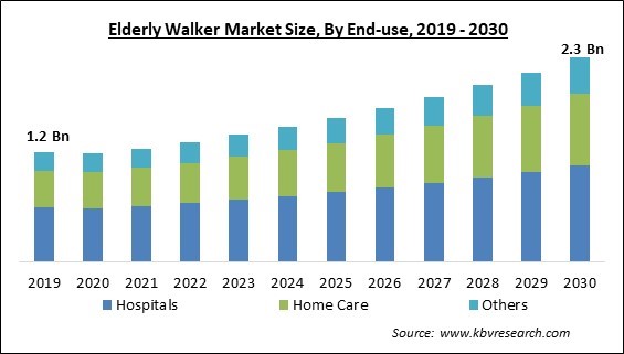 Elderly Walker Market Size - Global Opportunities and Trends Analysis Report 2019-2030